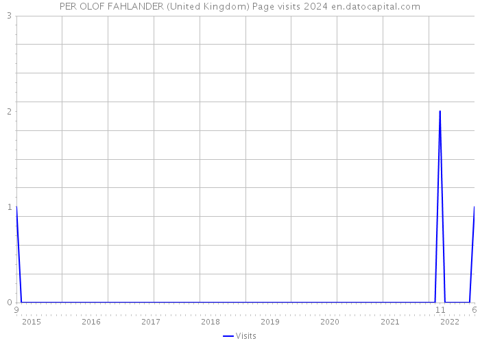 PER OLOF FAHLANDER (United Kingdom) Page visits 2024 