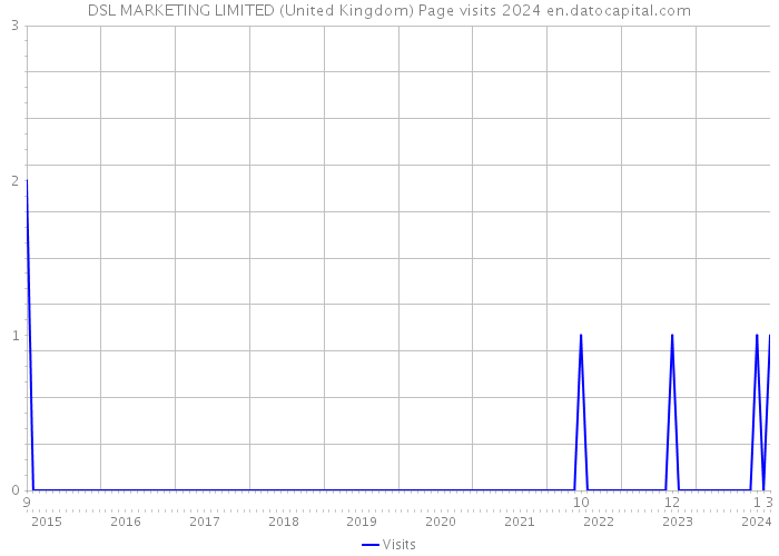 DSL MARKETING LIMITED (United Kingdom) Page visits 2024 