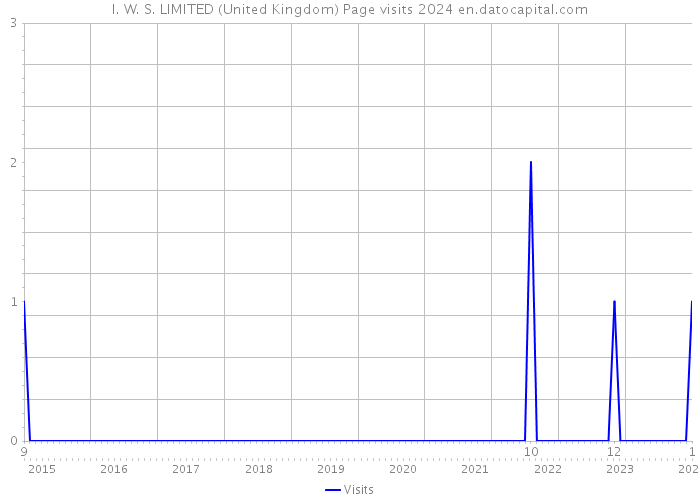 I. W. S. LIMITED (United Kingdom) Page visits 2024 