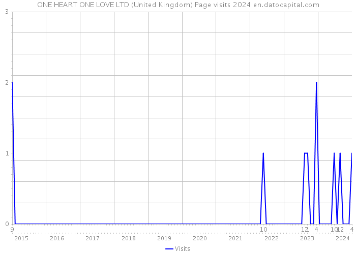 ONE HEART ONE LOVE LTD (United Kingdom) Page visits 2024 