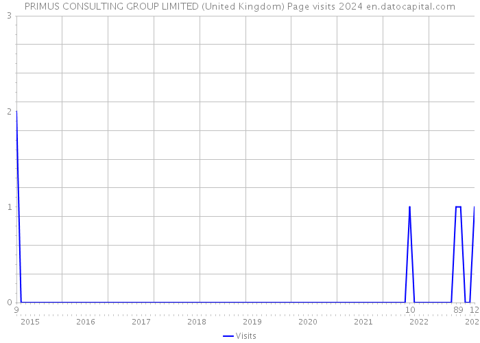 PRIMUS CONSULTING GROUP LIMITED (United Kingdom) Page visits 2024 