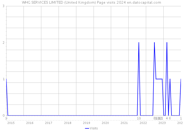 WHG SERVICES LIMITED (United Kingdom) Page visits 2024 