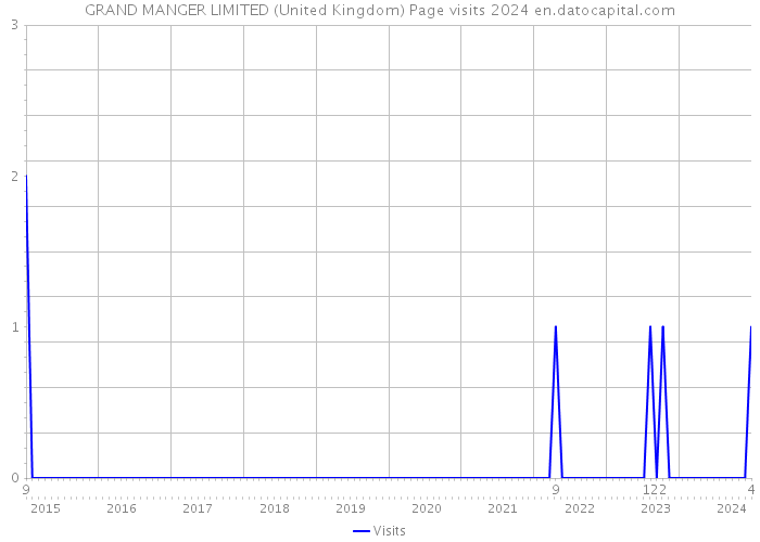 GRAND MANGER LIMITED (United Kingdom) Page visits 2024 