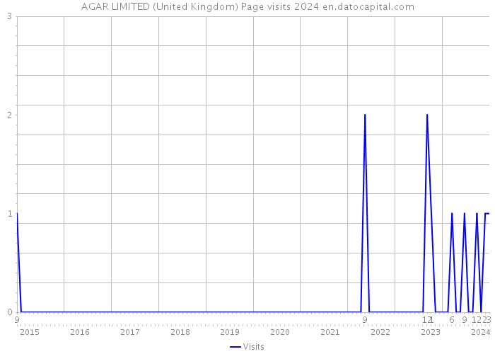 AGAR LIMITED (United Kingdom) Page visits 2024 