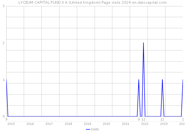 LYCEUM CAPITAL FUND II A (United Kingdom) Page visits 2024 