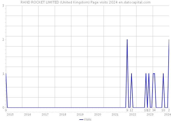 RAND ROCKET LIMITED (United Kingdom) Page visits 2024 