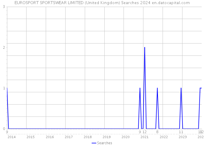 EUROSPORT SPORTSWEAR LIMITED (United Kingdom) Searches 2024 