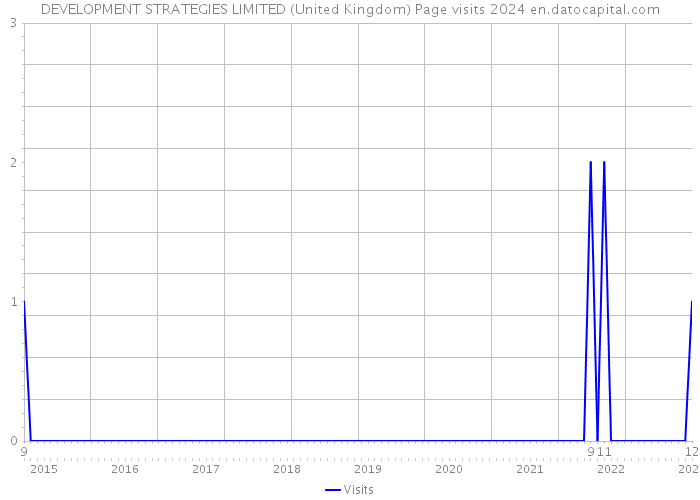 DEVELOPMENT STRATEGIES LIMITED (United Kingdom) Page visits 2024 