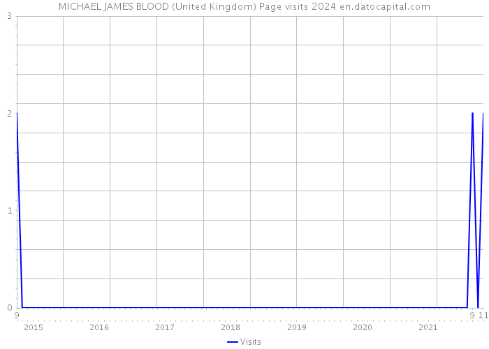 MICHAEL JAMES BLOOD (United Kingdom) Page visits 2024 