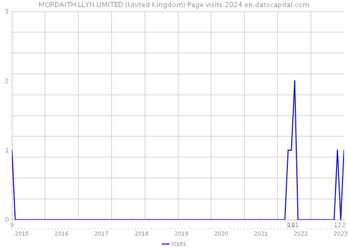 MORDAITH LLYN LIMITED (United Kingdom) Page visits 2024 