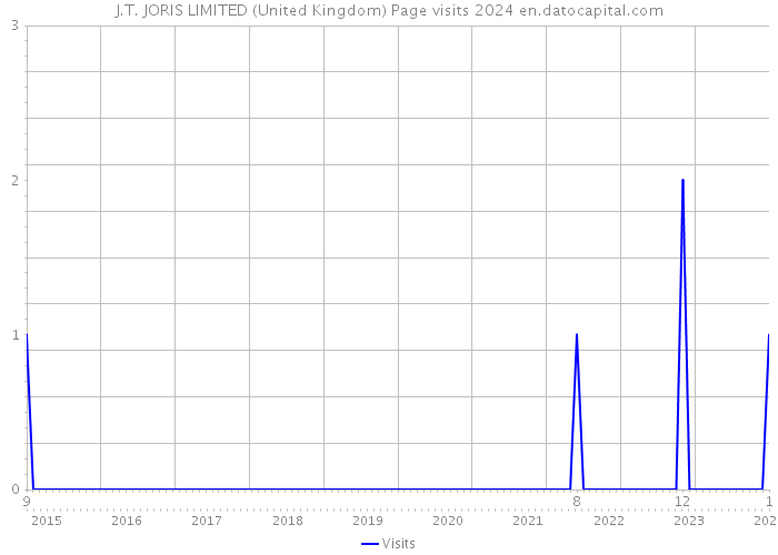 J.T. JORIS LIMITED (United Kingdom) Page visits 2024 