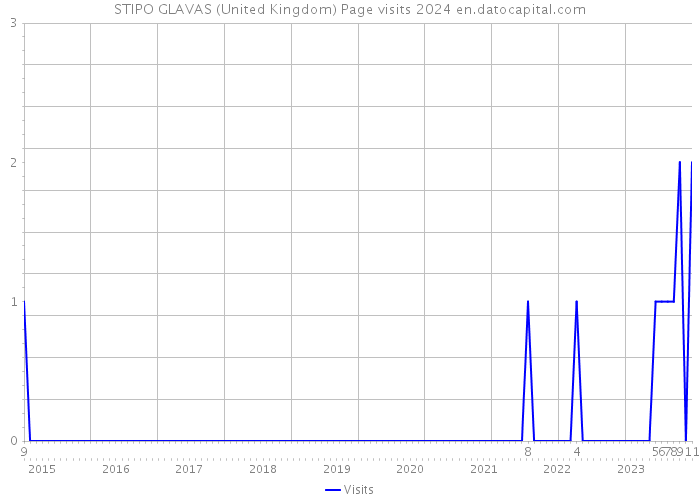 STIPO GLAVAS (United Kingdom) Page visits 2024 