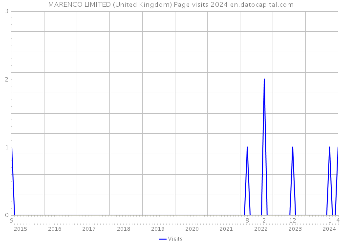 MARENCO LIMITED (United Kingdom) Page visits 2024 