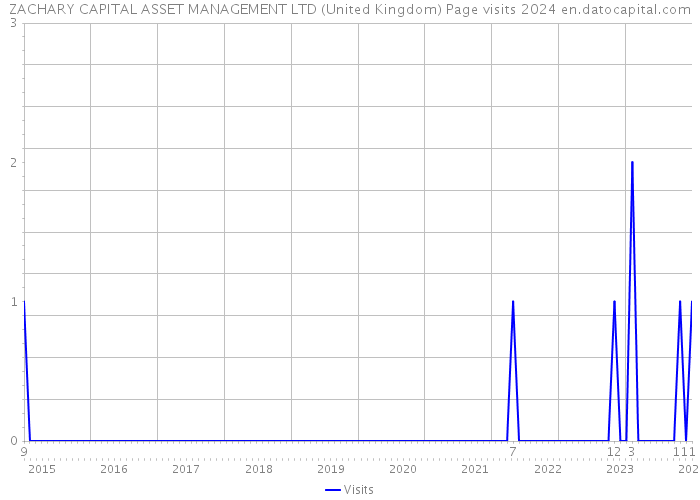 ZACHARY CAPITAL ASSET MANAGEMENT LTD (United Kingdom) Page visits 2024 