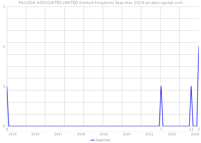 PAGODA ASSOCIATES LIMITED (United Kingdom) Searches 2024 