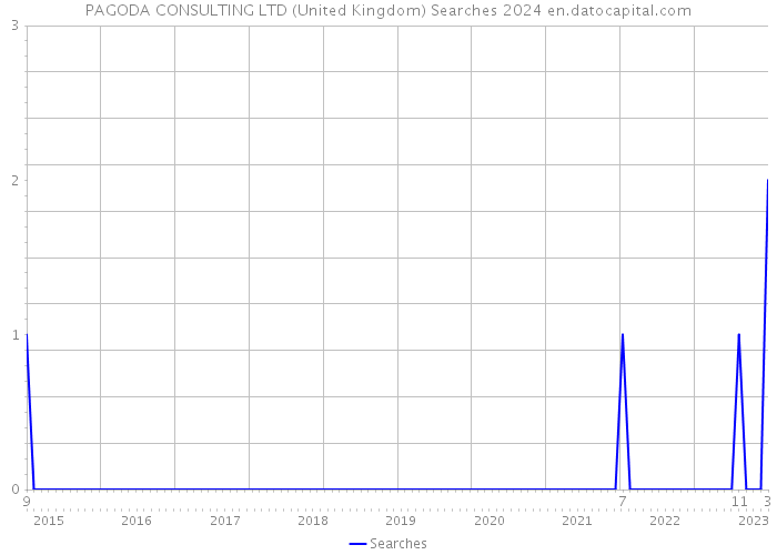 PAGODA CONSULTING LTD (United Kingdom) Searches 2024 