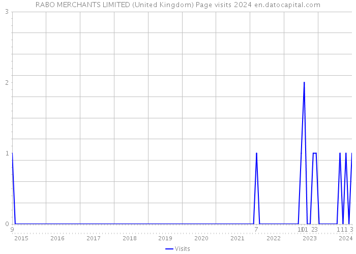 RABO MERCHANTS LIMITED (United Kingdom) Page visits 2024 