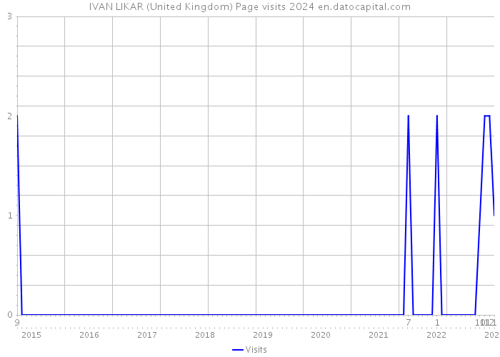IVAN LIKAR (United Kingdom) Page visits 2024 