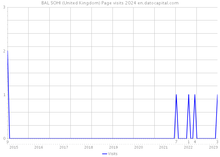 BAL SOHI (United Kingdom) Page visits 2024 