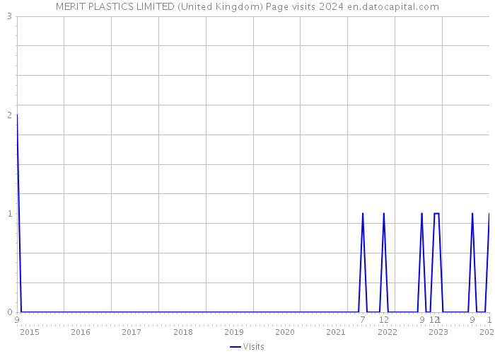 MERIT PLASTICS LIMITED (United Kingdom) Page visits 2024 