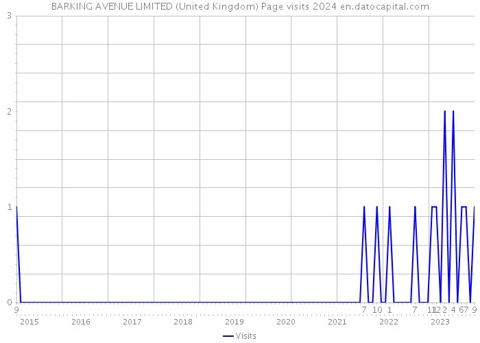 BARKING AVENUE LIMITED (United Kingdom) Page visits 2024 