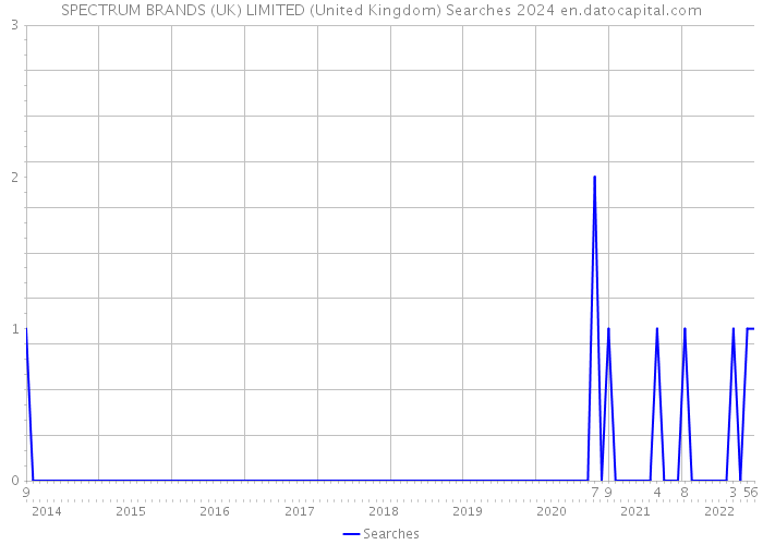 SPECTRUM BRANDS (UK) LIMITED (United Kingdom) Searches 2024 