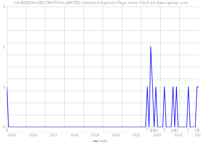CAVENDISH DECORATION LIMITED (United Kingdom) Page visits 2024 