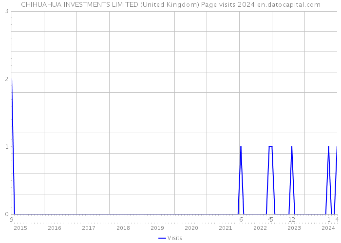CHIHUAHUA INVESTMENTS LIMITED (United Kingdom) Page visits 2024 