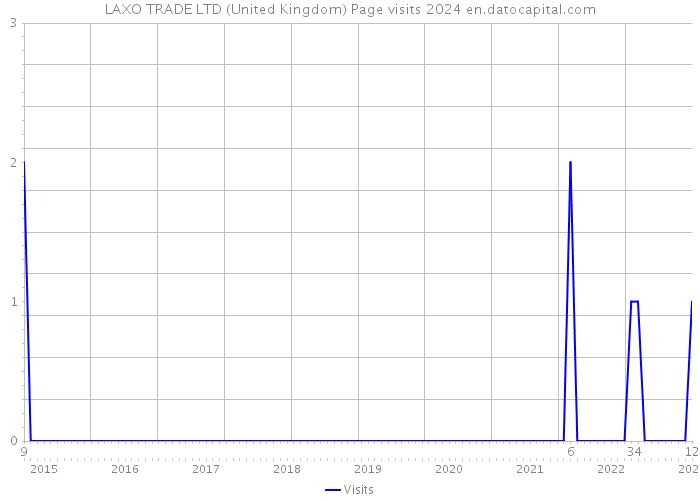 LAXO TRADE LTD (United Kingdom) Page visits 2024 
