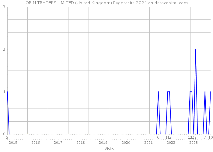 ORIN TRADERS LIMITED (United Kingdom) Page visits 2024 