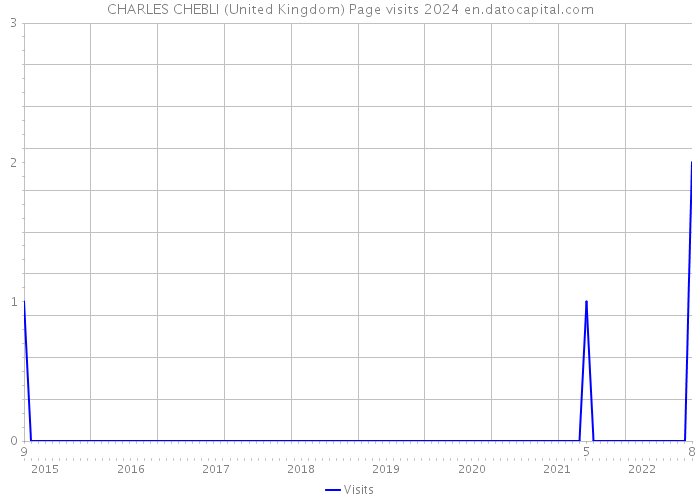 CHARLES CHEBLI (United Kingdom) Page visits 2024 