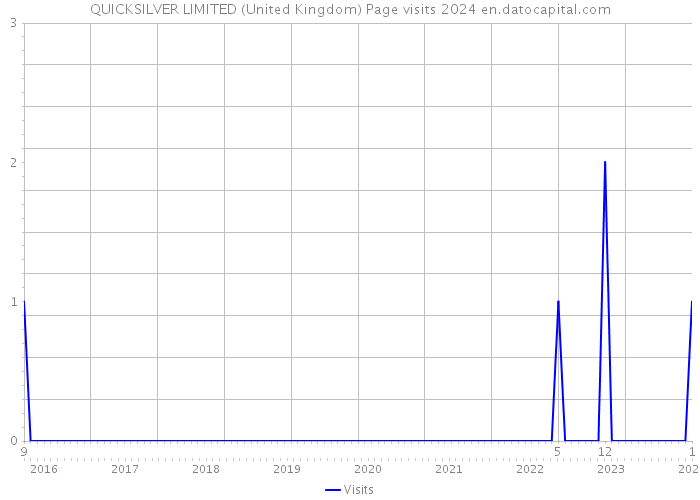 QUICKSILVER LIMITED (United Kingdom) Page visits 2024 
