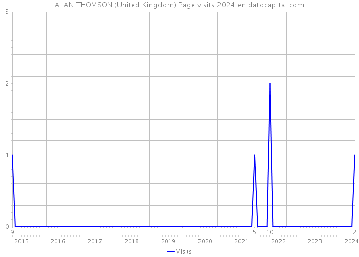 ALAN THOMSON (United Kingdom) Page visits 2024 
