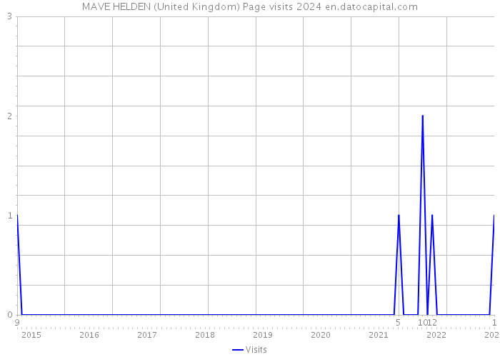 MAVE HELDEN (United Kingdom) Page visits 2024 