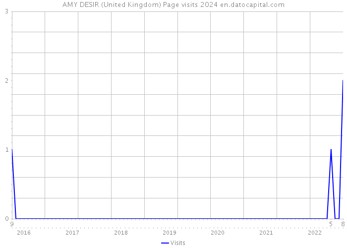 AMY DESIR (United Kingdom) Page visits 2024 