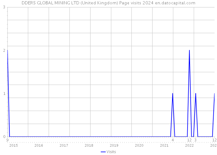 DDERS GLOBAL MINING LTD (United Kingdom) Page visits 2024 