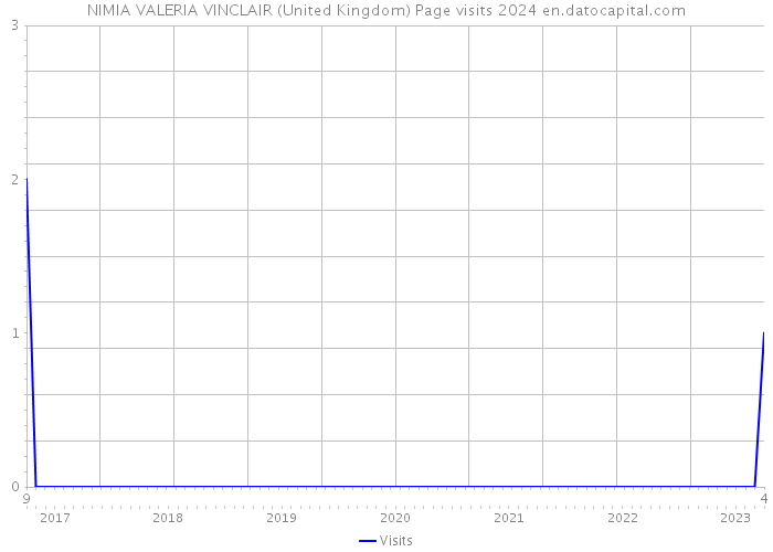 NIMIA VALERIA VINCLAIR (United Kingdom) Page visits 2024 