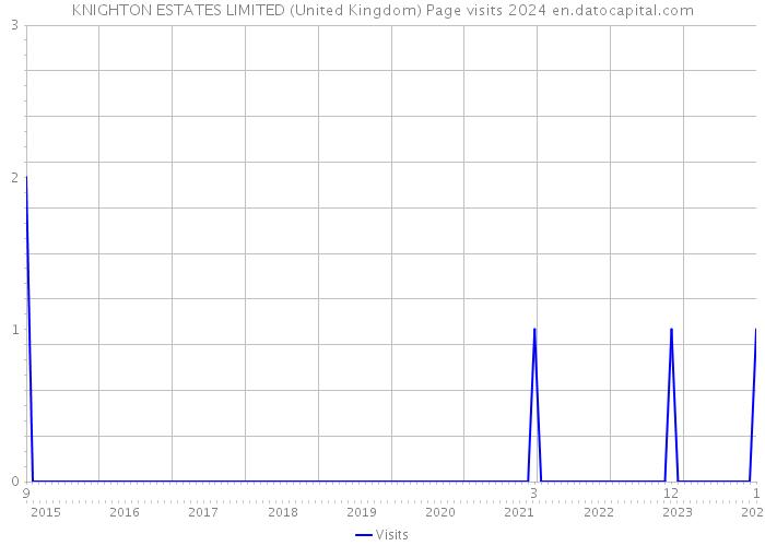 KNIGHTON ESTATES LIMITED (United Kingdom) Page visits 2024 