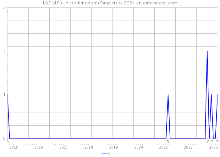 LAD LLP (United Kingdom) Page visits 2024 