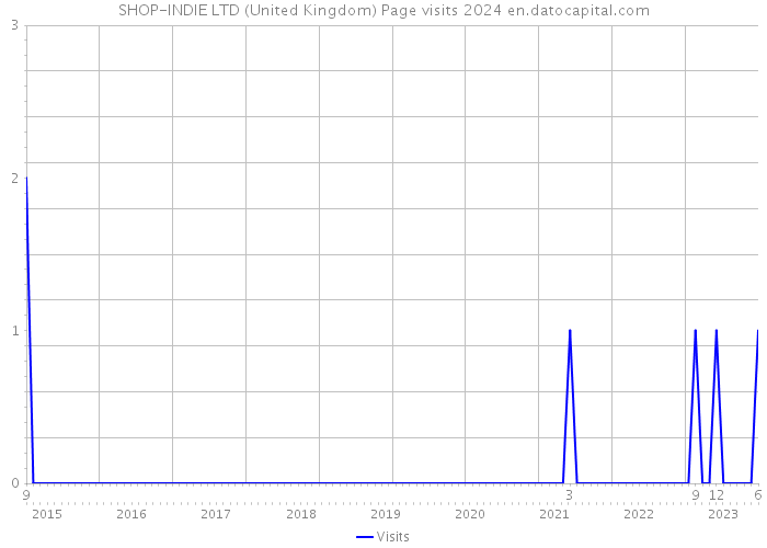 SHOP-INDIE LTD (United Kingdom) Page visits 2024 