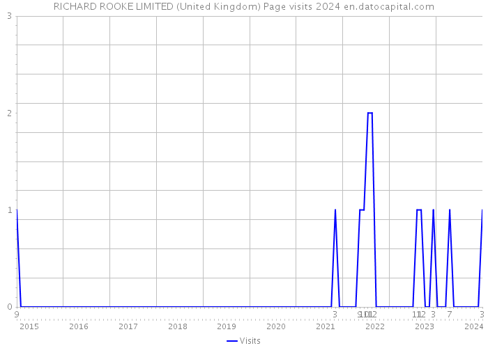 RICHARD ROOKE LIMITED (United Kingdom) Page visits 2024 