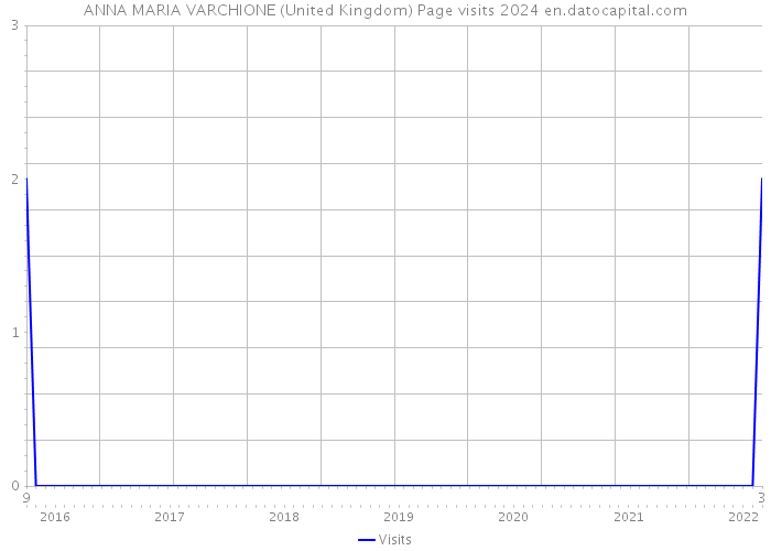 ANNA MARIA VARCHIONE (United Kingdom) Page visits 2024 