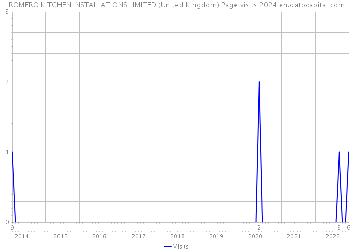 ROMERO KITCHEN INSTALLATIONS LIMITED (United Kingdom) Page visits 2024 