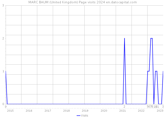 MARC BAUM (United Kingdom) Page visits 2024 