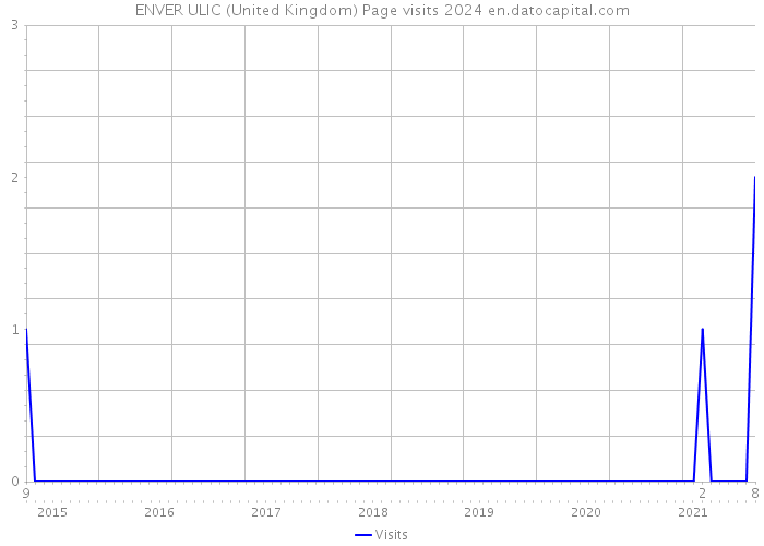 ENVER ULIC (United Kingdom) Page visits 2024 