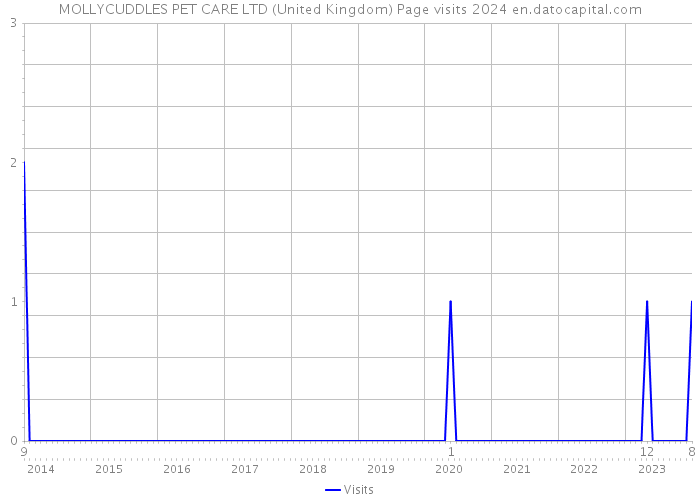 MOLLYCUDDLES PET CARE LTD (United Kingdom) Page visits 2024 