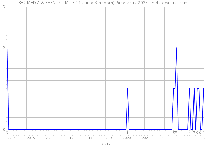 BFK MEDIA & EVENTS LIMITED (United Kingdom) Page visits 2024 