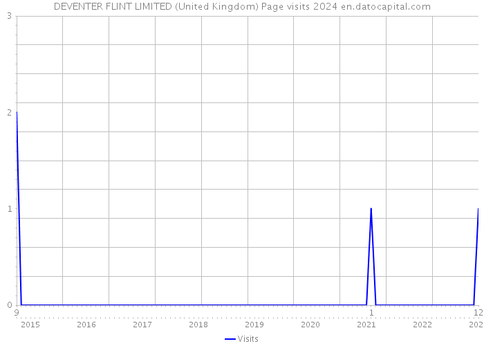 DEVENTER FLINT LIMITED (United Kingdom) Page visits 2024 