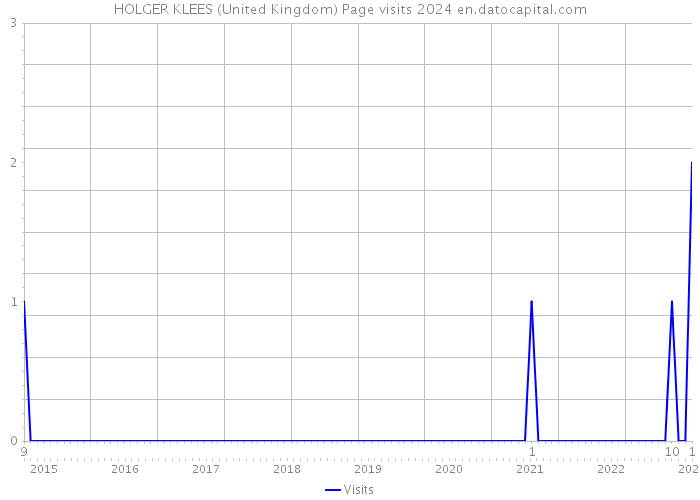 HOLGER KLEES (United Kingdom) Page visits 2024 