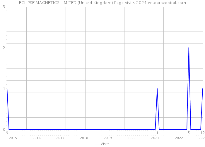 ECLIPSE MAGNETICS LIMITED (United Kingdom) Page visits 2024 